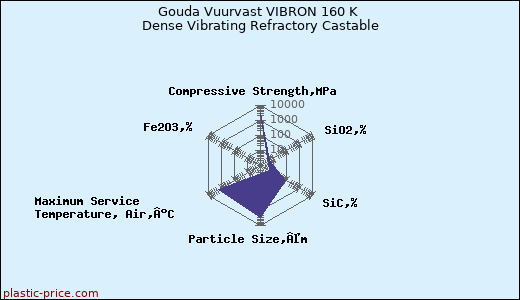 Gouda Vuurvast VIBRON 160 K Dense Vibrating Refractory Castable