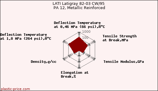 LATI Latigray 82-03 CW/95 PA 12, Metallic Reinforced