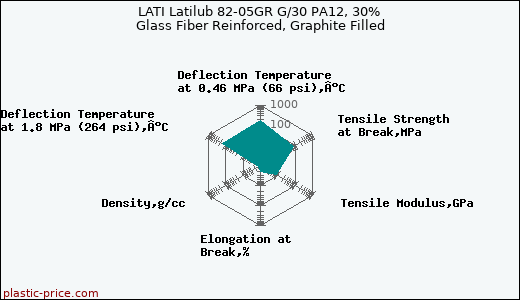 LATI Latilub 82-05GR G/30 PA12, 30% Glass Fiber Reinforced, Graphite Filled