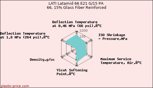 LATI Latamid 66 E21 G/15 PA 66, 15% Glass Fiber Reinforced