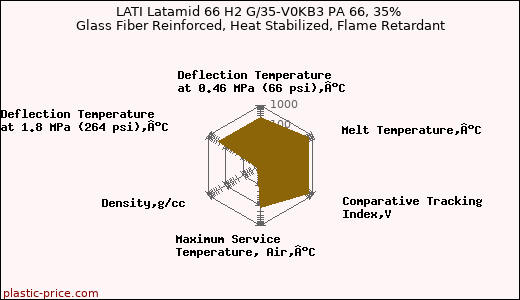 LATI Latamid 66 H2 G/35-V0KB3 PA 66, 35% Glass Fiber Reinforced, Heat Stabilized, Flame Retardant