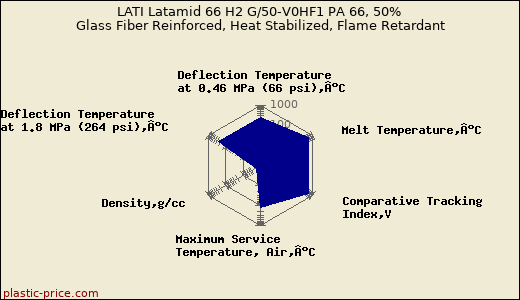 LATI Latamid 66 H2 G/50-V0HF1 PA 66, 50% Glass Fiber Reinforced, Heat Stabilized, Flame Retardant