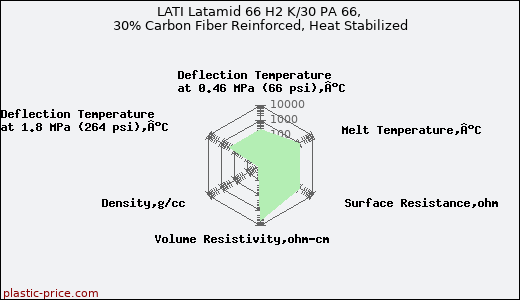 LATI Latamid 66 H2 K/30 PA 66, 30% Carbon Fiber Reinforced, Heat Stabilized