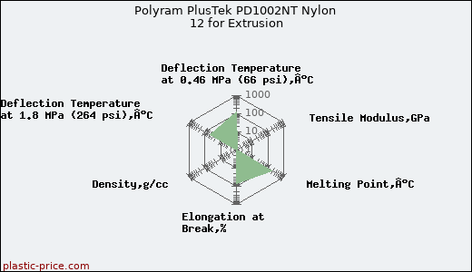 Polyram PlusTek PD1002NT Nylon 12 for Extrusion