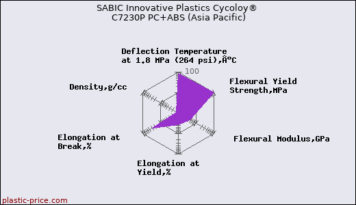 SABIC Innovative Plastics Cycoloy® C7230P PC+ABS (Asia Pacific)