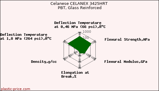 Celanese CELANEX 3425HRT PBT, Glass Reinforced