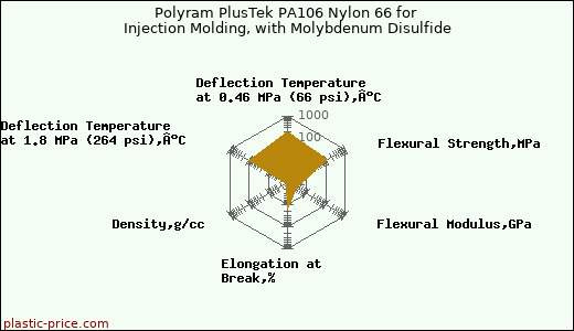 Polyram PlusTek PA106 Nylon 66 for Injection Molding, with Molybdenum Disulfide