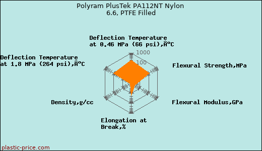 Polyram PlusTek PA112NT Nylon 6.6, PTFE Filled