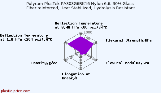 Polyram PlusTek PA303G6BK16 Nylon 6.6, 30% Glass Fiber reinforced, Heat Stabilized, Hydrolysis Resistant