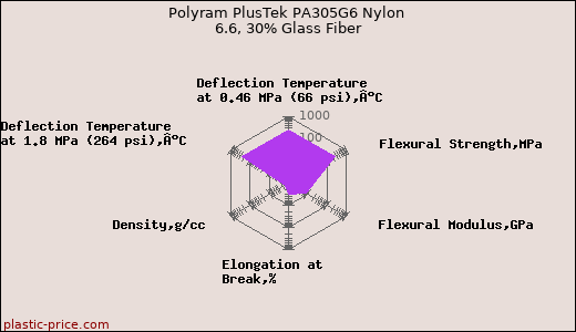 Polyram PlusTek PA305G6 Nylon 6.6, 30% Glass Fiber