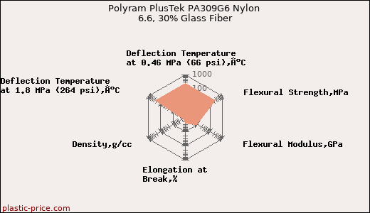 Polyram PlusTek PA309G6 Nylon 6.6, 30% Glass Fiber