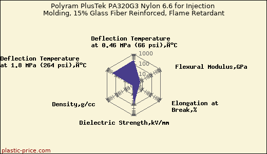 Polyram PlusTek PA320G3 Nylon 6.6 for Injection Molding, 15% Glass Fiber Reinforced, Flame Retardant