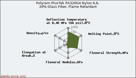 Polyram PlusTek PA320G4 Nylon 6.6, 20% Glass Fiber, Flame Retardant