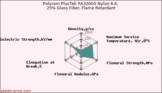 Polyram PlusTek PA320G5 Nylon 6.6, 25% Glass Fiber, Flame Retardant