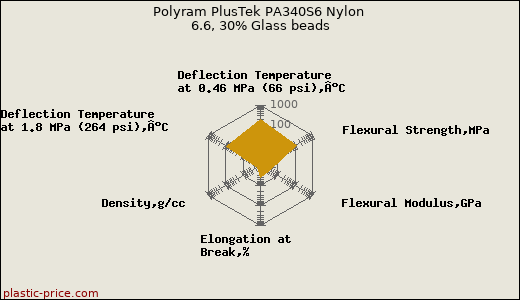 Polyram PlusTek PA340S6 Nylon 6.6, 30% Glass beads