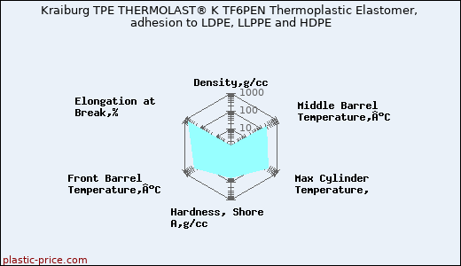 Kraiburg TPE THERMOLAST® K TF6PEN Thermoplastic Elastomer, adhesion to LDPE, LLPPE and HDPE