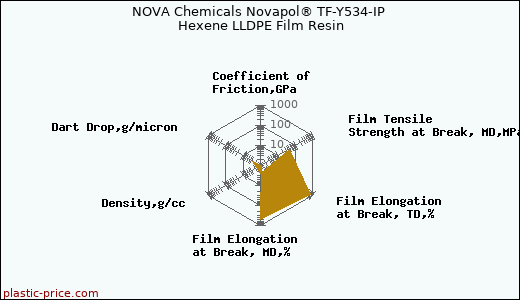NOVA Chemicals Novapol® TF-Y534-IP Hexene LLDPE Film Resin