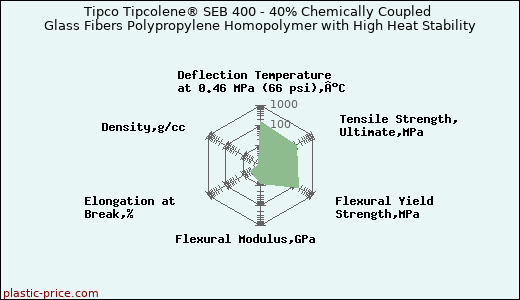 Tipco Tipcolene® SEB 400 - 40% Chemically Coupled Glass Fibers Polypropylene Homopolymer with High Heat Stability