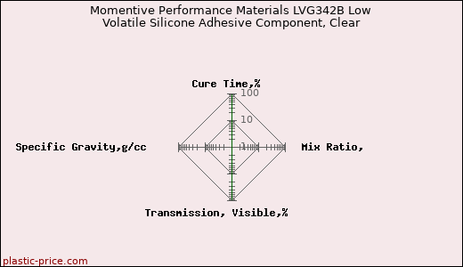 Momentive Performance Materials LVG342B Low Volatile Silicone Adhesive Component, Clear