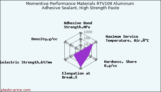Momentive Performance Materials RTV109 Aluminum Adhesive Sealant, High Strength Paste