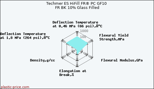 Techmer ES HiFill FR® PC GF10 FR BK 10% Glass Filled