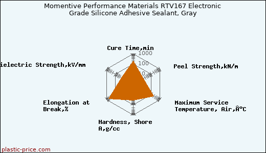 Momentive Performance Materials RTV167 Electronic Grade Silicone Adhesive Sealant, Gray