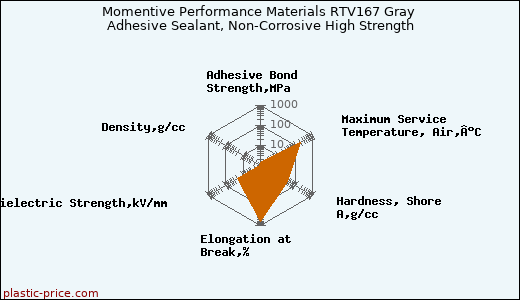Momentive Performance Materials RTV167 Gray Adhesive Sealant, Non-Corrosive High Strength