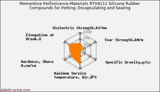 Momentive Performance Materials RTV8111 Silicone Rubber Compounds for Potting, Encapsulating and Sealing