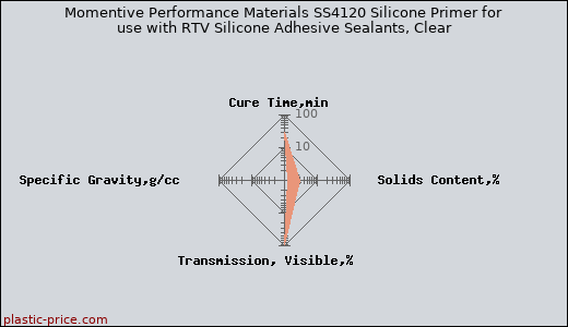 Momentive Performance Materials SS4120 Silicone Primer for use with RTV Silicone Adhesive Sealants, Clear