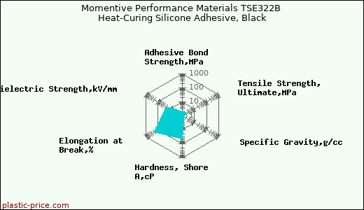 Momentive Performance Materials TSE322B Heat-Curing Silicone Adhesive, Black
