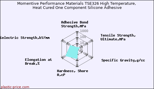 Momentive Performance Materials TSE326 High Temperature, Heat Cured One Component Silicone Adhesive