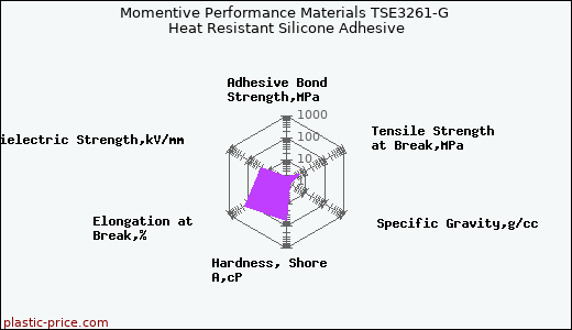 Momentive Performance Materials TSE3261-G Heat Resistant Silicone Adhesive