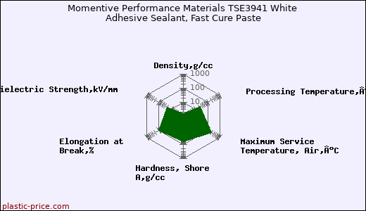 Momentive Performance Materials TSE3941 White Adhesive Sealant, Fast Cure Paste