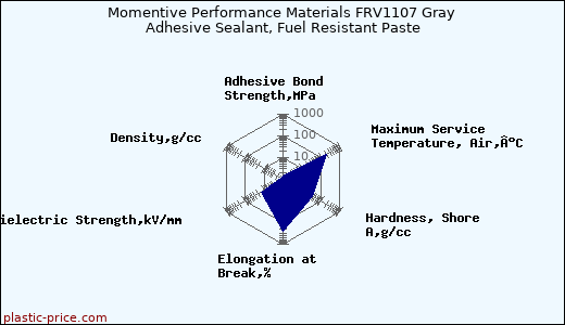 Momentive Performance Materials FRV1107 Gray Adhesive Sealant, Fuel Resistant Paste