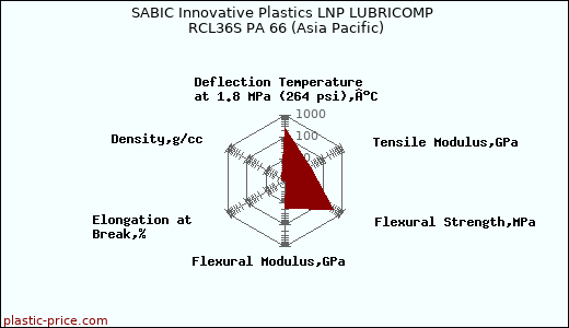 SABIC Innovative Plastics LNP LUBRICOMP RCL36S PA 66 (Asia Pacific)