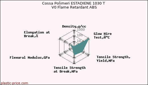 Cossa Polimeri ESTADIENE 1030 T V0 Flame Retardant ABS