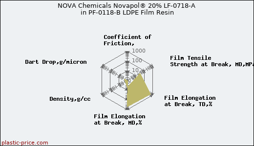 NOVA Chemicals Novapol® 20% LF-0718-A in PF-0118-B LDPE Film Resin