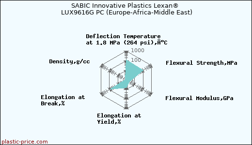 SABIC Innovative Plastics Lexan® LUX9616G PC (Europe-Africa-Middle East)