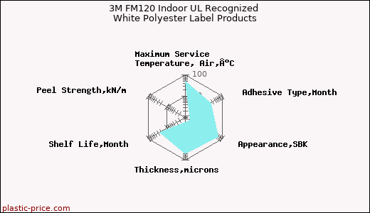 3M FM120 Indoor UL Recognized White Polyester Label Products