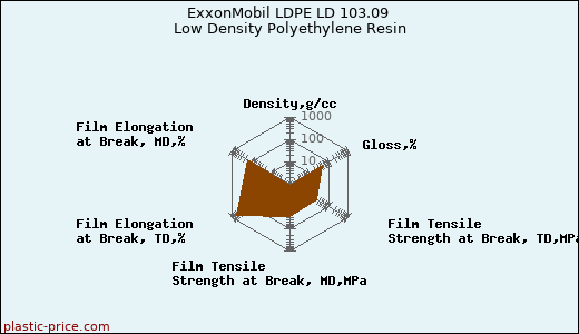 ExxonMobil LDPE LD 103.09 Low Density Polyethylene Resin