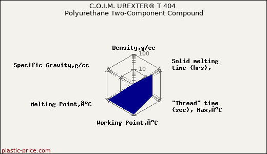 C.O.I.M. UREXTER® T 404 Polyurethane Two-Component Compound