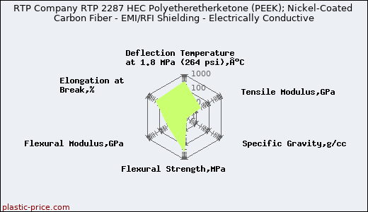 RTP Company RTP 2287 HEC Polyetheretherketone (PEEK); Nickel-Coated Carbon Fiber - EMI/RFI Shielding - Electrically Conductive