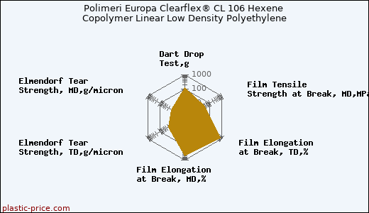 Polimeri Europa Clearflex® CL 106 Hexene Copolymer Linear Low Density Polyethylene