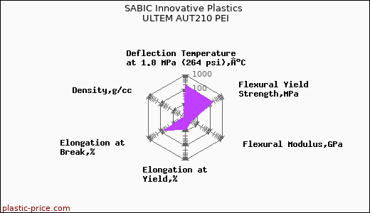 SABIC Innovative Plastics ULTEM AUT210 PEI