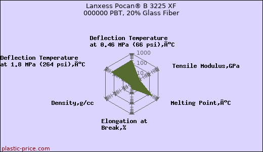 Lanxess Pocan® B 3225 XF 000000 PBT, 20% Glass Fiber