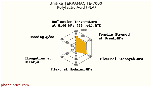 Unitika TERRAMAC TE-7000 Polylactic Acid (PLA)