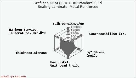GrafTech GRAFOIL® GHR Standard Fluid Sealing Laminate, Metal Reinforced