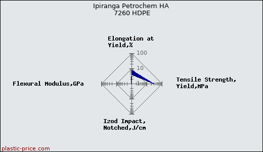 Ipiranga Petrochem HA 7260 HDPE