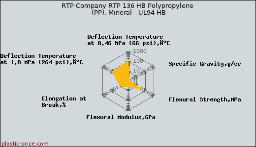 RTP Company RTP 136 HB Polypropylene (PP), Mineral - UL94 HB