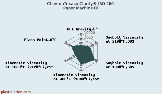 ChevronTexaco Clarity® ISO 460 Paper Machine Oil